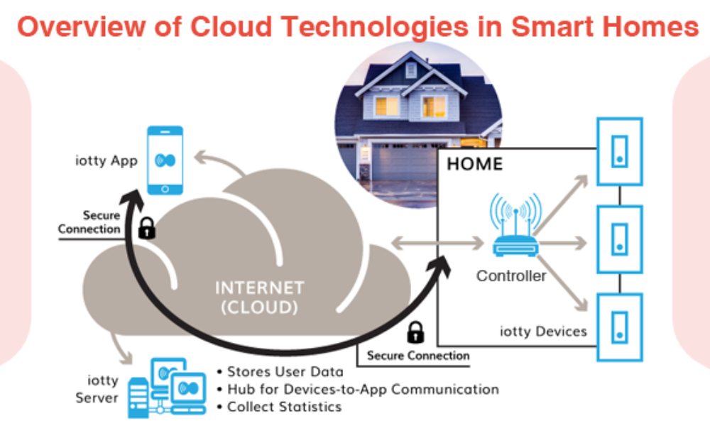 Benefits of Cloud Computing in Smart Homes