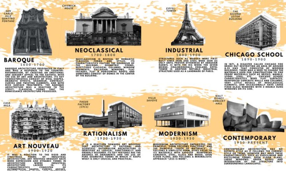 Architecture Trends History