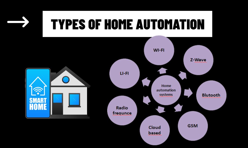 Types of Home Automation